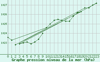 Courbe de la pression atmosphrique pour Saint-Mdard-d