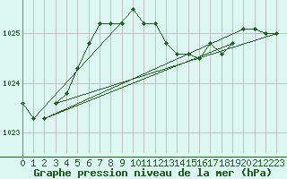 Courbe de la pression atmosphrique pour Illesheim