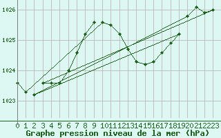 Courbe de la pression atmosphrique pour Plauen