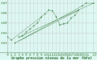 Courbe de la pression atmosphrique pour Verngues - Hameau de Cazan (13)
