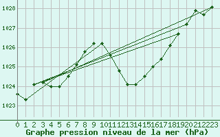 Courbe de la pression atmosphrique pour Grono