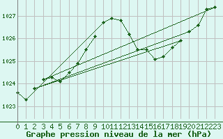 Courbe de la pression atmosphrique pour Rochegude (26)