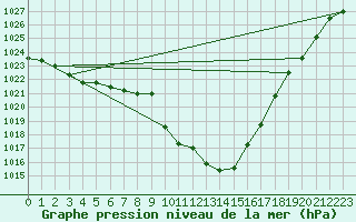 Courbe de la pression atmosphrique pour Dudince