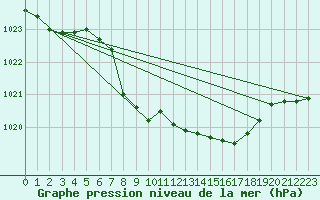 Courbe de la pression atmosphrique pour Harburg