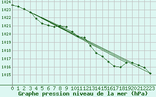 Courbe de la pression atmosphrique pour Nancy - Ochey (54)