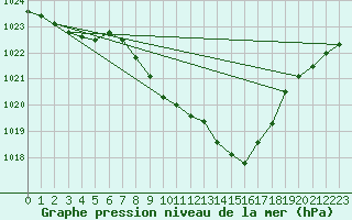 Courbe de la pression atmosphrique pour Pribyslav