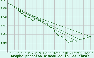 Courbe de la pression atmosphrique pour Altnaharra