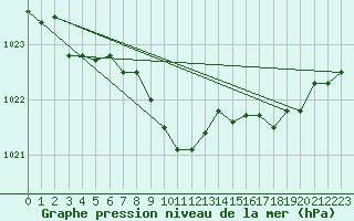 Courbe de la pression atmosphrique pour Nordnesfjellet