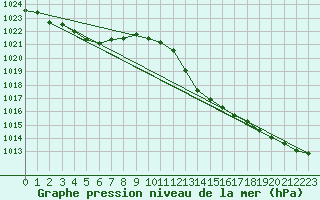 Courbe de la pression atmosphrique pour Mazres Le Massuet (09)