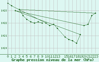 Courbe de la pression atmosphrique pour Saint-Ciers-sur-Gironde (33)