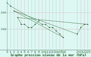 Courbe de la pression atmosphrique pour la bouée 6201030