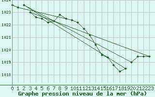 Courbe de la pression atmosphrique pour Castione (Sw)