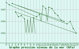 Courbe de la pression atmosphrique pour Culdrose