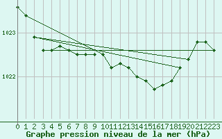 Courbe de la pression atmosphrique pour Cardinham