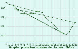 Courbe de la pression atmosphrique pour Avila - La Colilla (Esp)