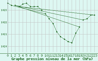 Courbe de la pression atmosphrique pour Miskolc