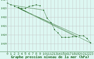 Courbe de la pression atmosphrique pour Geisenheim