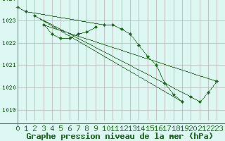 Courbe de la pression atmosphrique pour Asnelles (14)