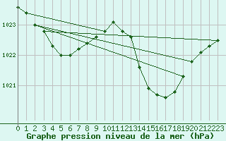 Courbe de la pression atmosphrique pour Marignane (13)