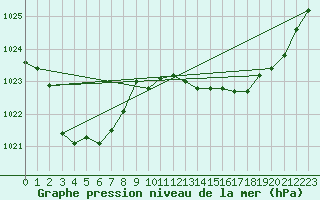 Courbe de la pression atmosphrique pour Young Aws