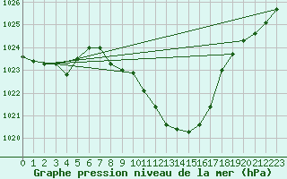 Courbe de la pression atmosphrique pour Mosen