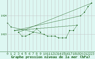 Courbe de la pression atmosphrique pour Virtsu