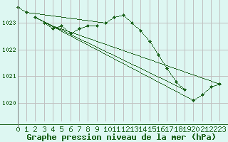 Courbe de la pression atmosphrique pour Biscarrosse (40)