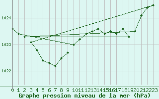 Courbe de la pression atmosphrique pour Ploudalmezeau (29)