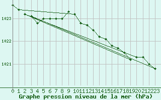 Courbe de la pression atmosphrique pour Rhyl