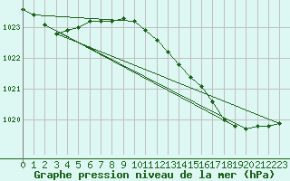 Courbe de la pression atmosphrique pour Saclas (91)