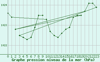 Courbe de la pression atmosphrique pour Prostejov