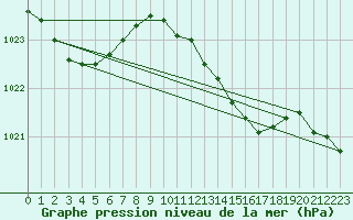 Courbe de la pression atmosphrique pour Herstmonceux (UK)