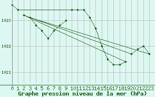 Courbe de la pression atmosphrique pour Le Talut - Belle-Ile (56)