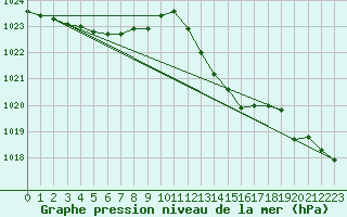 Courbe de la pression atmosphrique pour Blois (41)