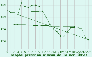 Courbe de la pression atmosphrique pour Cevio (Sw)