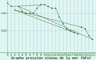 Courbe de la pression atmosphrique pour Solenzara - Base arienne (2B)