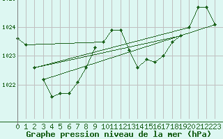 Courbe de la pression atmosphrique pour Aniane (34)