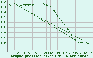 Courbe de la pression atmosphrique pour Bergerac (24)