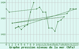 Courbe de la pression atmosphrique pour Trelly (50)
