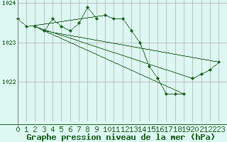 Courbe de la pression atmosphrique pour Saint-Brieuc (22)