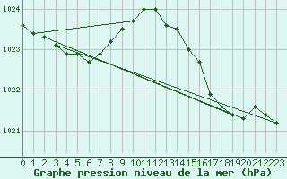 Courbe de la pression atmosphrique pour Aigrefeuille d