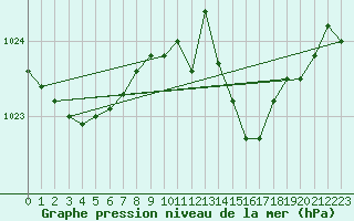 Courbe de la pression atmosphrique pour Cap Corse (2B)