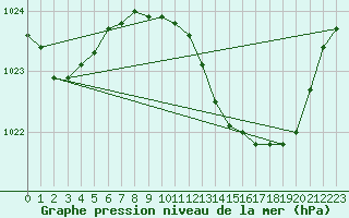 Courbe de la pression atmosphrique pour Villardeciervos