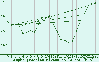 Courbe de la pression atmosphrique pour Boulc (26)