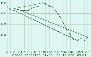 Courbe de la pression atmosphrique pour Le Mesnil-Esnard (76)