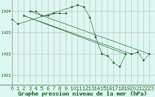 Courbe de la pression atmosphrique pour Grasque (13)