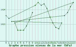 Courbe de la pression atmosphrique pour Le Talut - Belle-Ile (56)