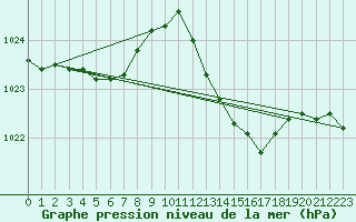 Courbe de la pression atmosphrique pour Vias (34)