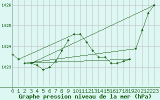 Courbe de la pression atmosphrique pour Recoubeau (26)