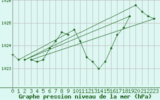 Courbe de la pression atmosphrique pour Ayvalik